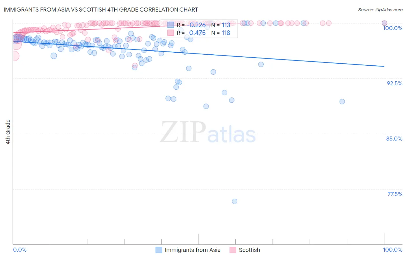 Immigrants from Asia vs Scottish 4th Grade