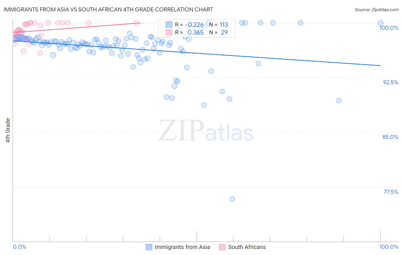 Immigrants from Asia vs South African 4th Grade