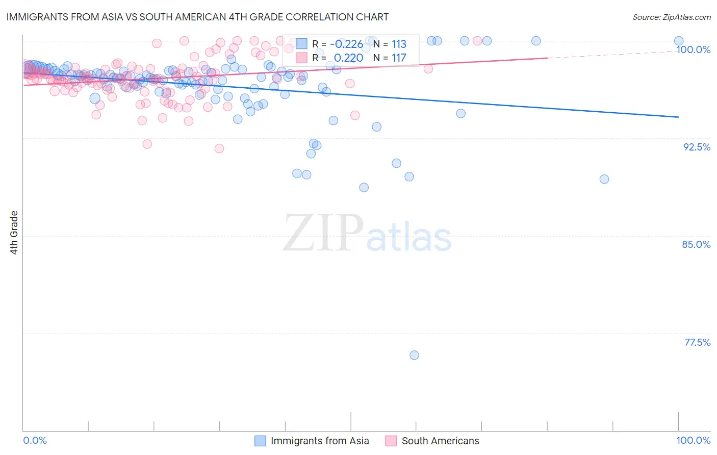 Immigrants from Asia vs South American 4th Grade