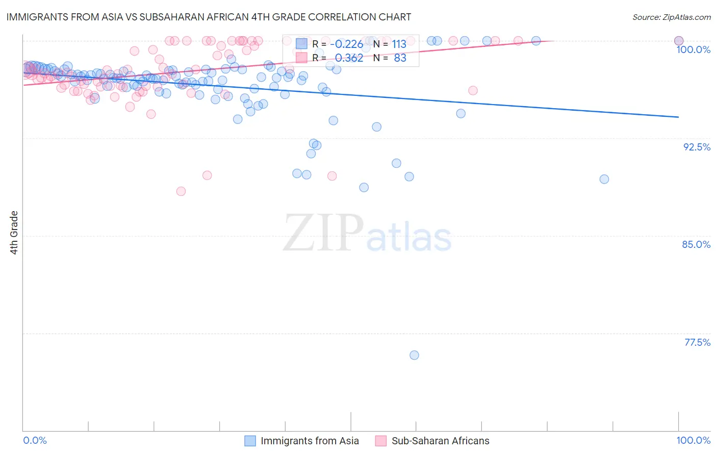 Immigrants from Asia vs Subsaharan African 4th Grade