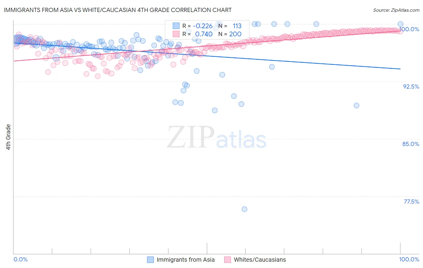 Immigrants from Asia vs White/Caucasian 4th Grade