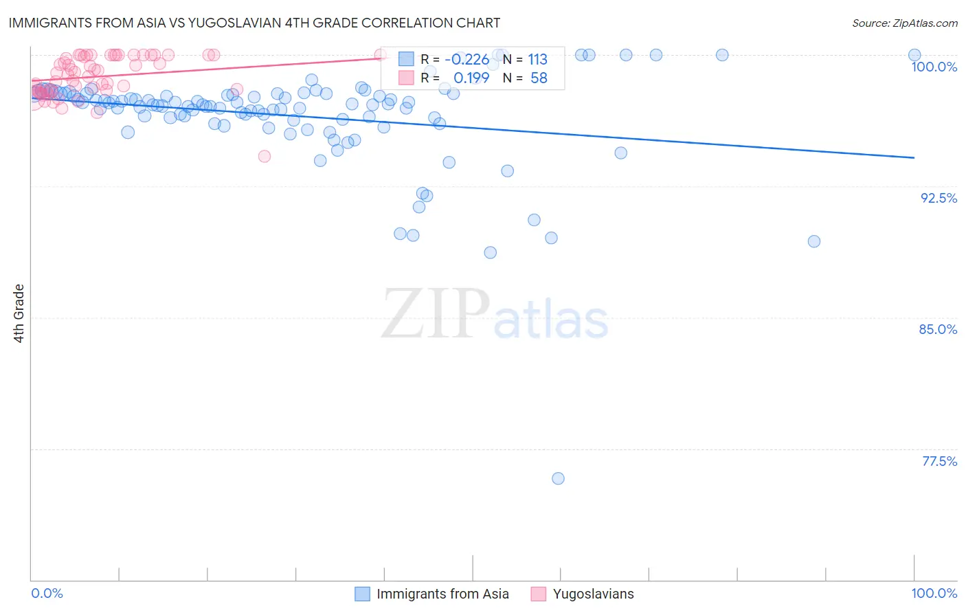 Immigrants from Asia vs Yugoslavian 4th Grade