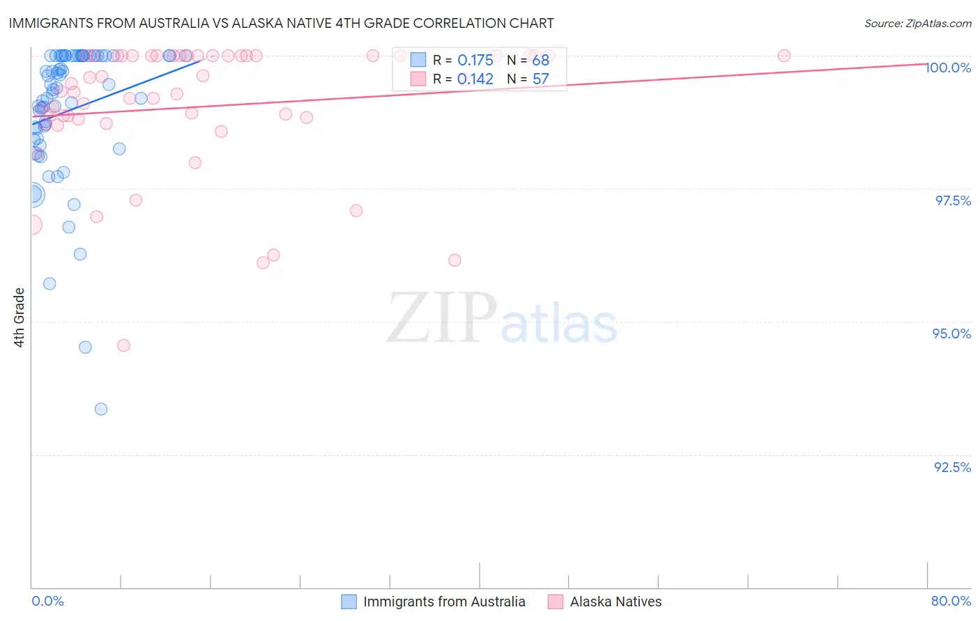 Immigrants from Australia vs Alaska Native 4th Grade