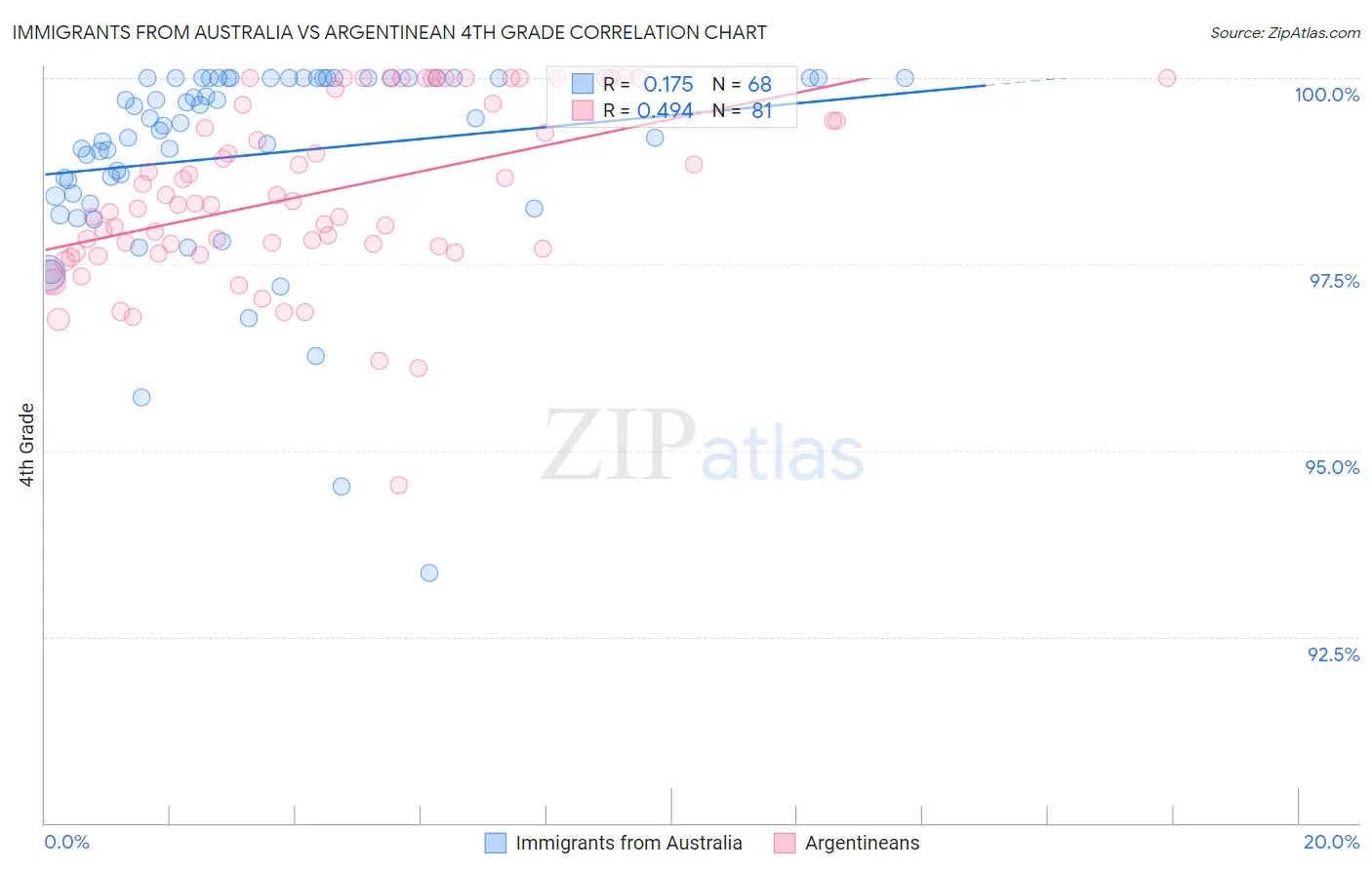 Immigrants from Australia vs Argentinean 4th Grade