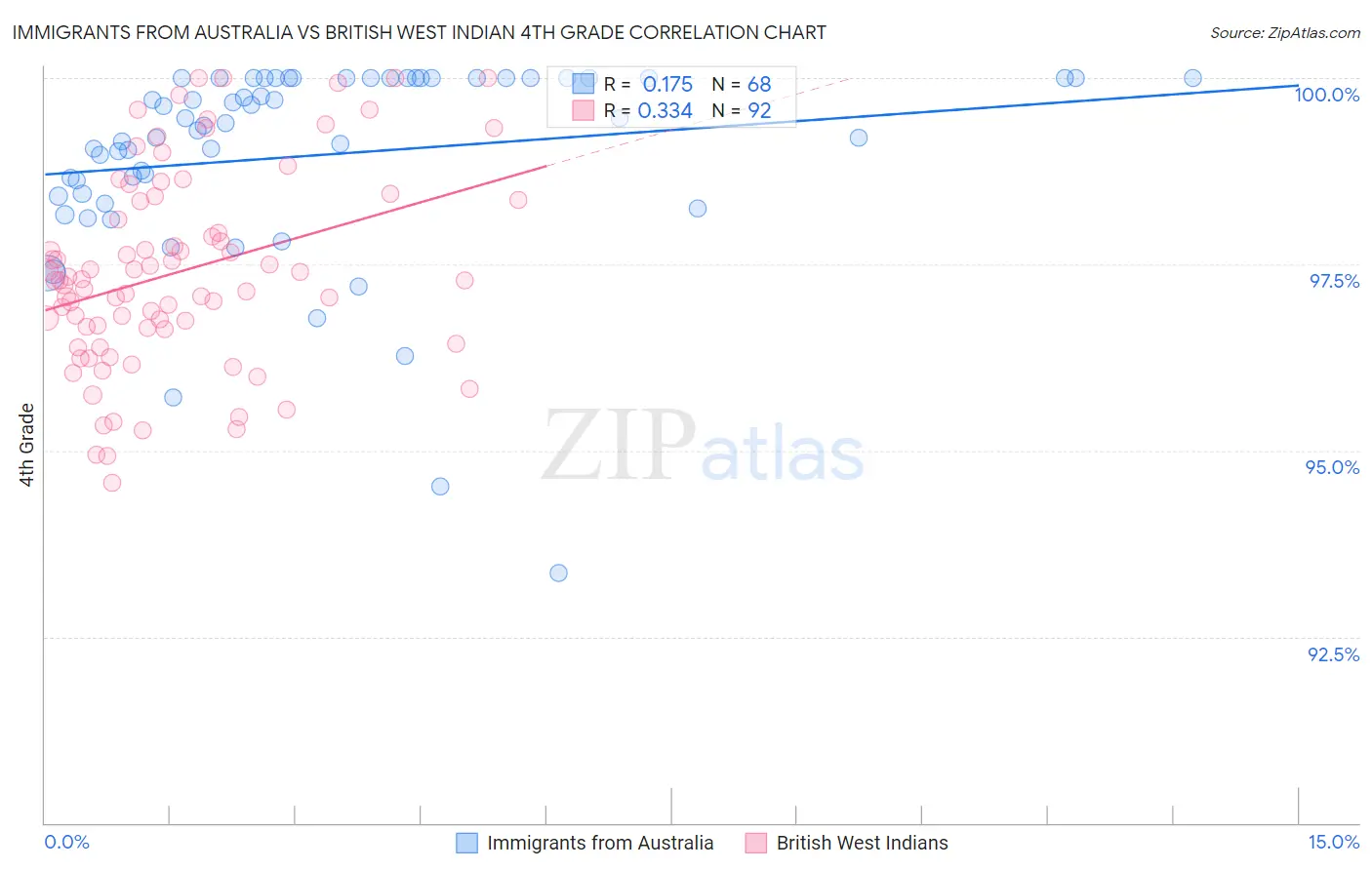Immigrants from Australia vs British West Indian 4th Grade
