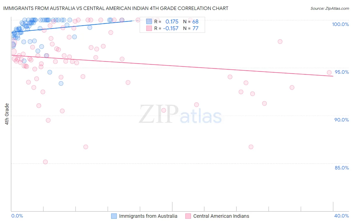 Immigrants from Australia vs Central American Indian 4th Grade