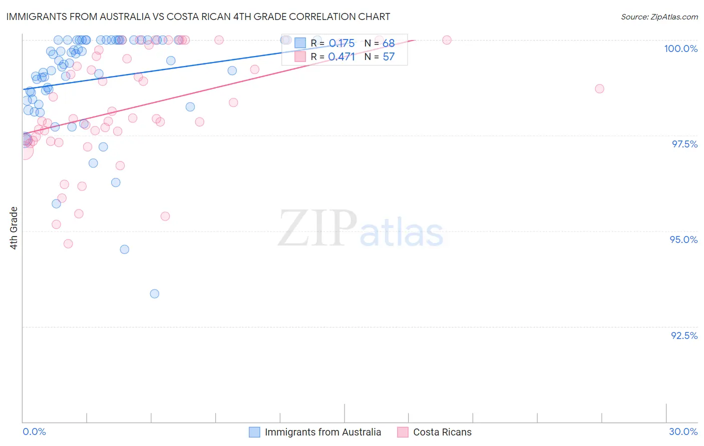 Immigrants from Australia vs Costa Rican 4th Grade