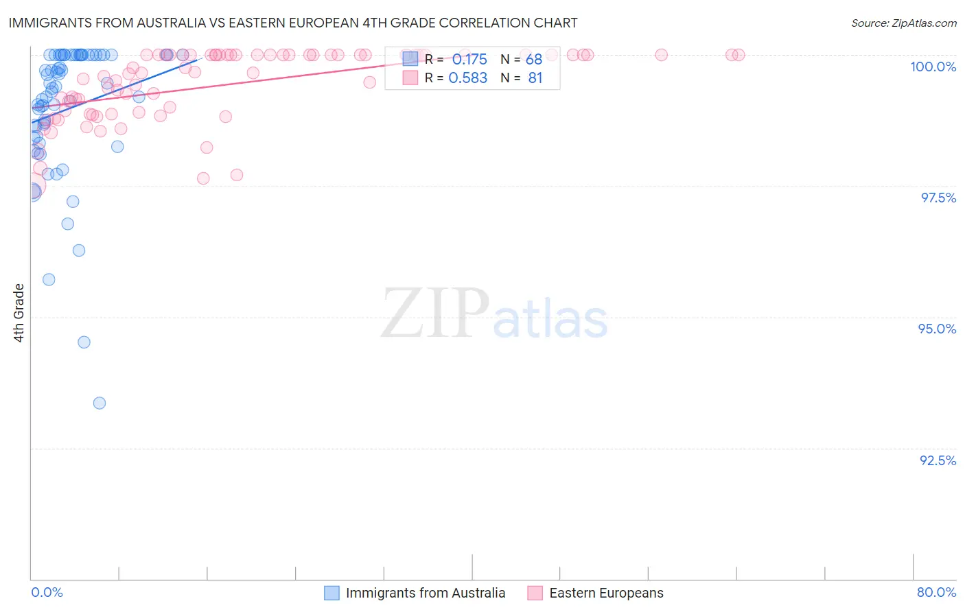 Immigrants from Australia vs Eastern European 4th Grade