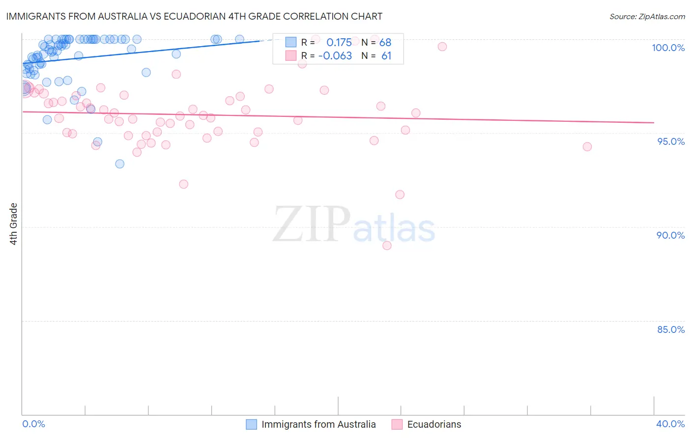 Immigrants from Australia vs Ecuadorian 4th Grade