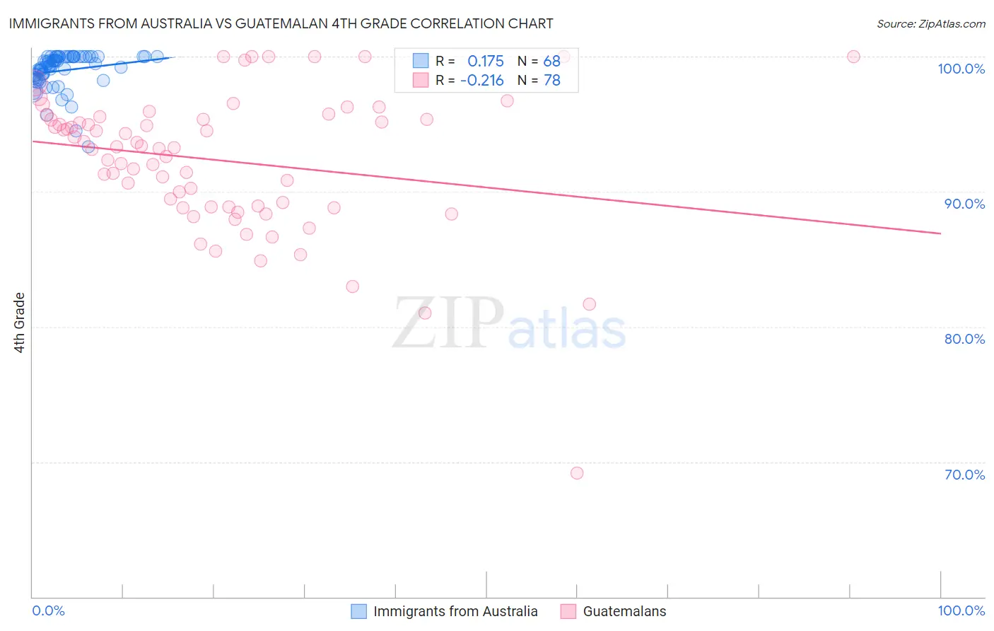 Immigrants from Australia vs Guatemalan 4th Grade