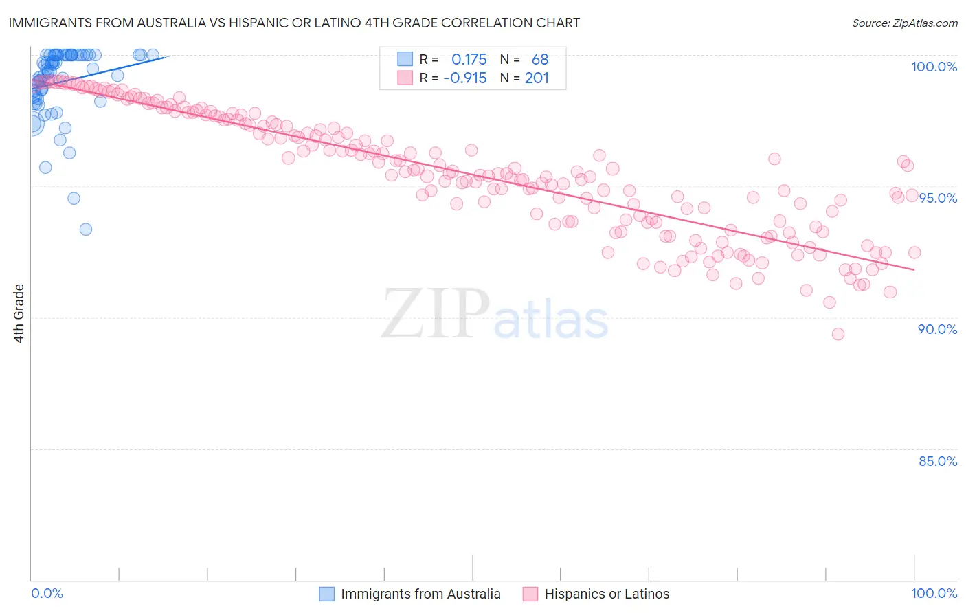 Immigrants from Australia vs Hispanic or Latino 4th Grade