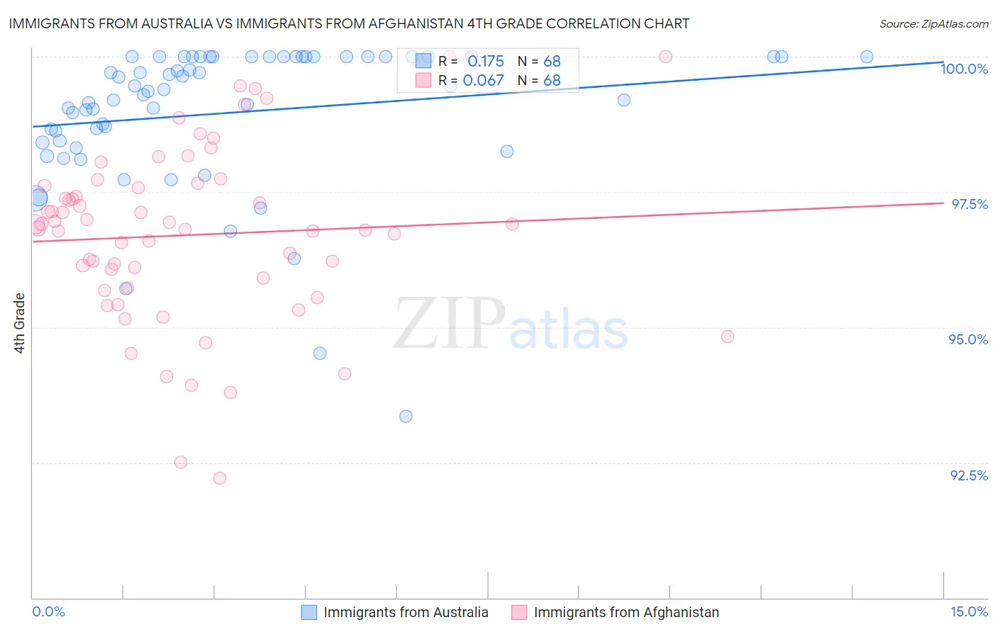 Immigrants from Australia vs Immigrants from Afghanistan 4th Grade