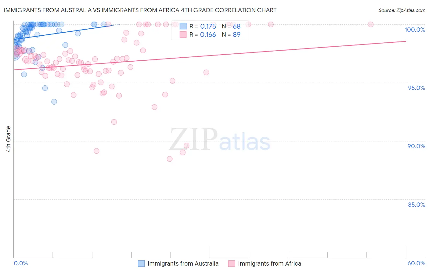 Immigrants from Australia vs Immigrants from Africa 4th Grade