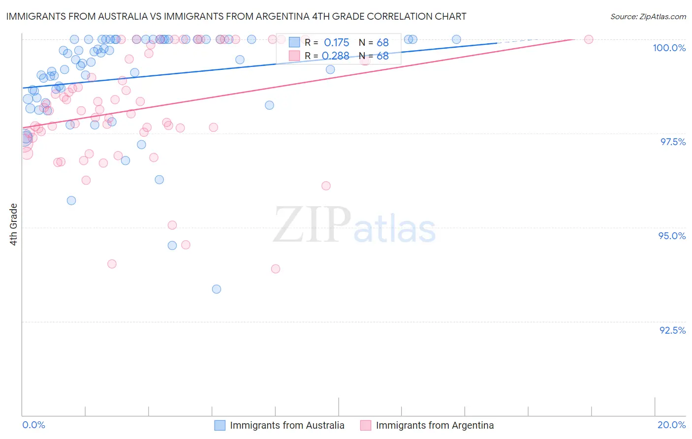 Immigrants from Australia vs Immigrants from Argentina 4th Grade