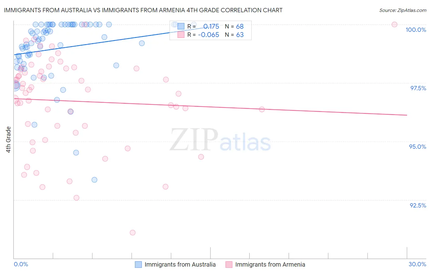 Immigrants from Australia vs Immigrants from Armenia 4th Grade
