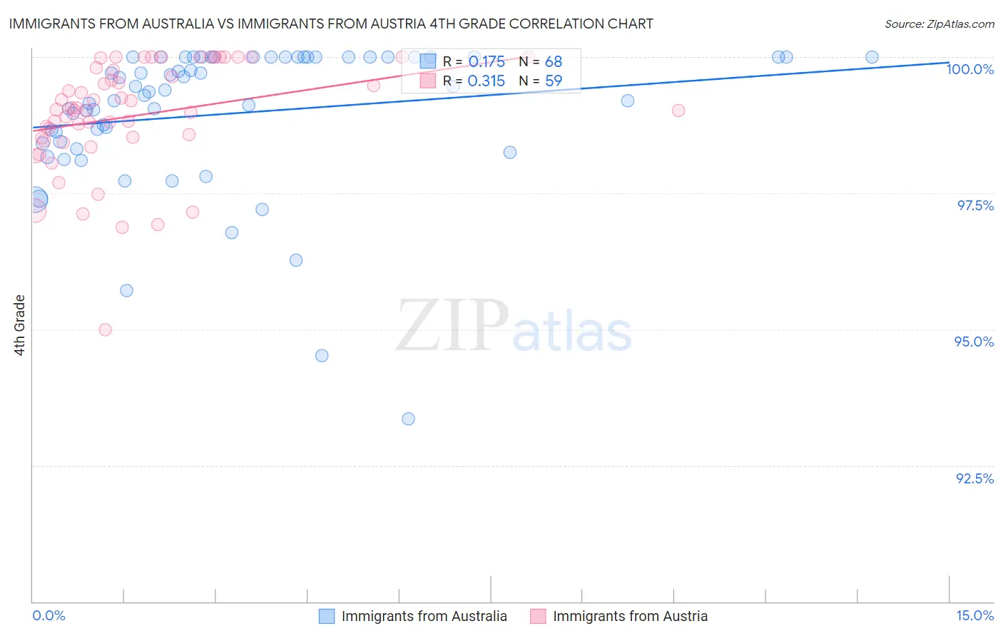 Immigrants from Australia vs Immigrants from Austria 4th Grade