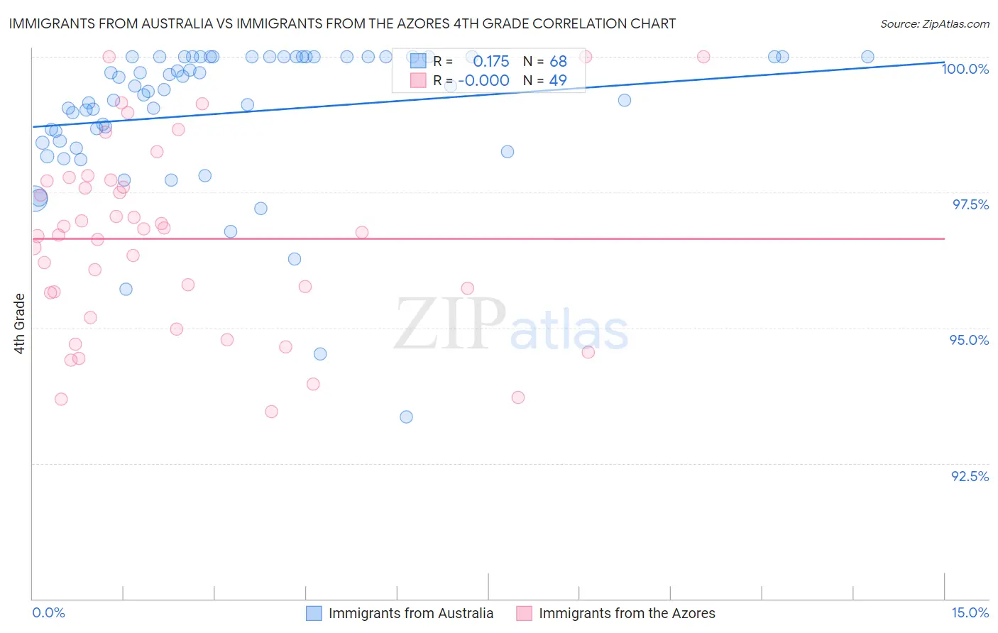 Immigrants from Australia vs Immigrants from the Azores 4th Grade
