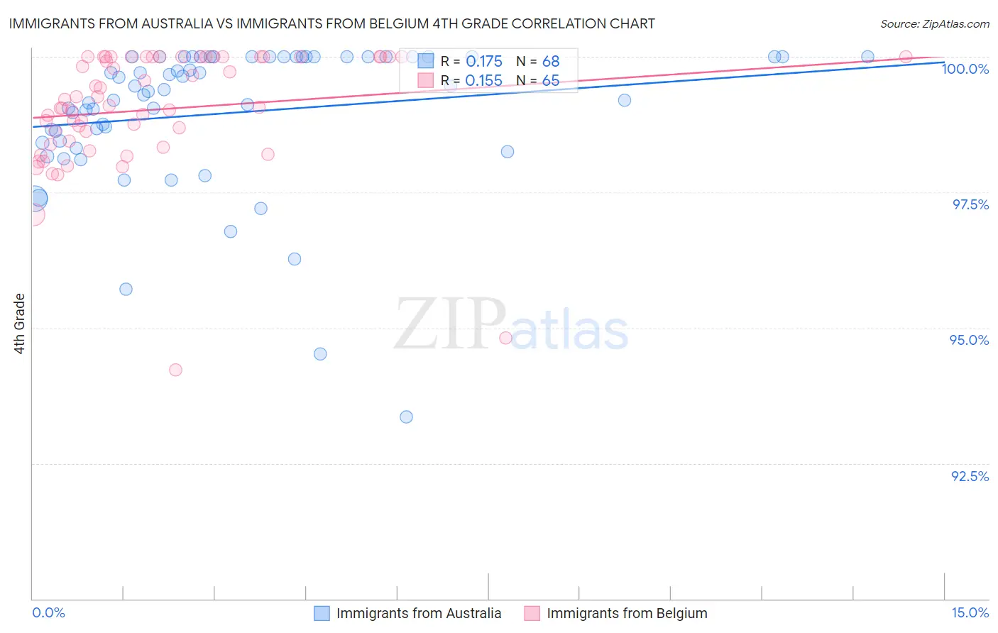 Immigrants from Australia vs Immigrants from Belgium 4th Grade