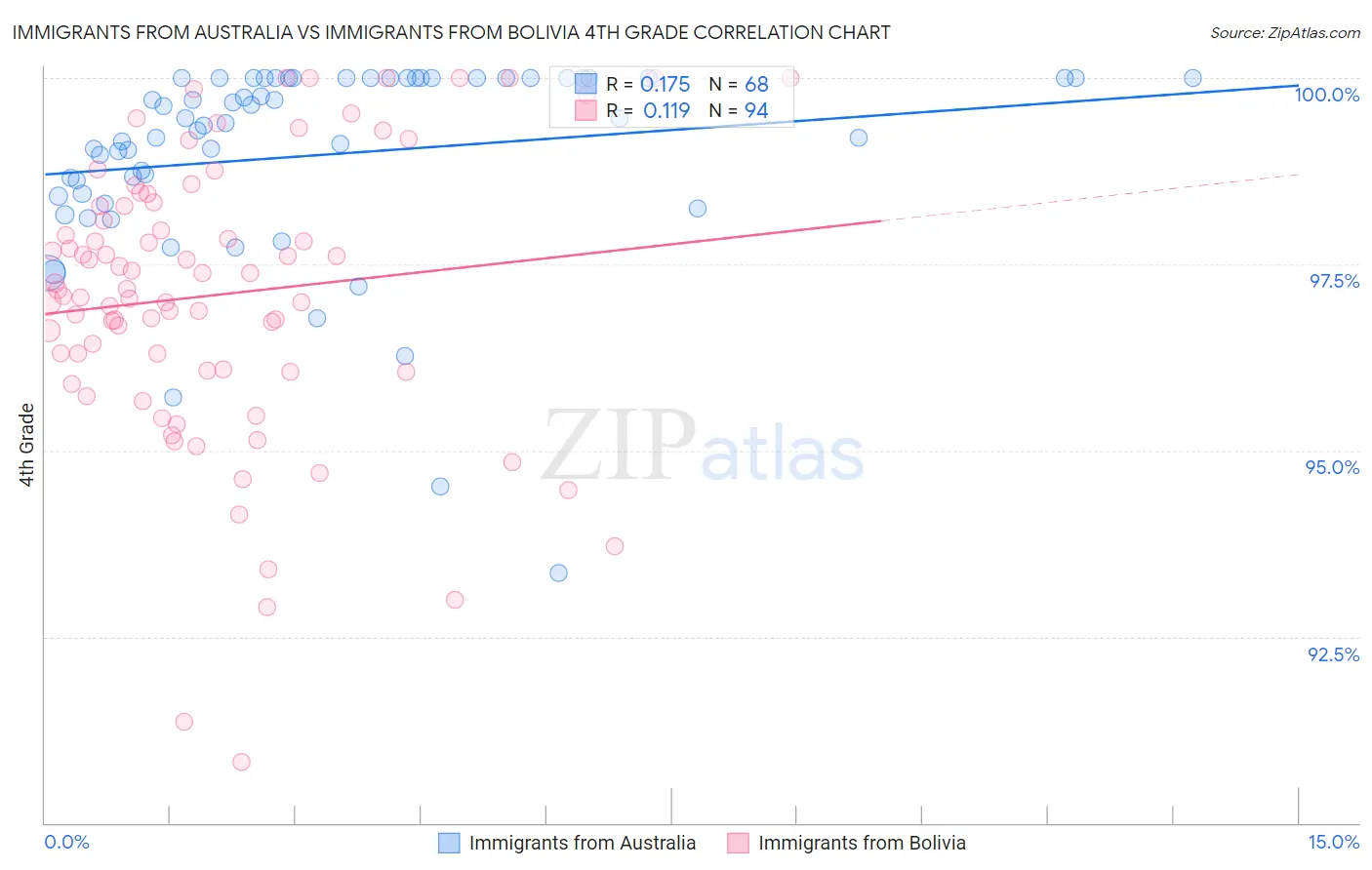 Immigrants from Australia vs Immigrants from Bolivia 4th Grade