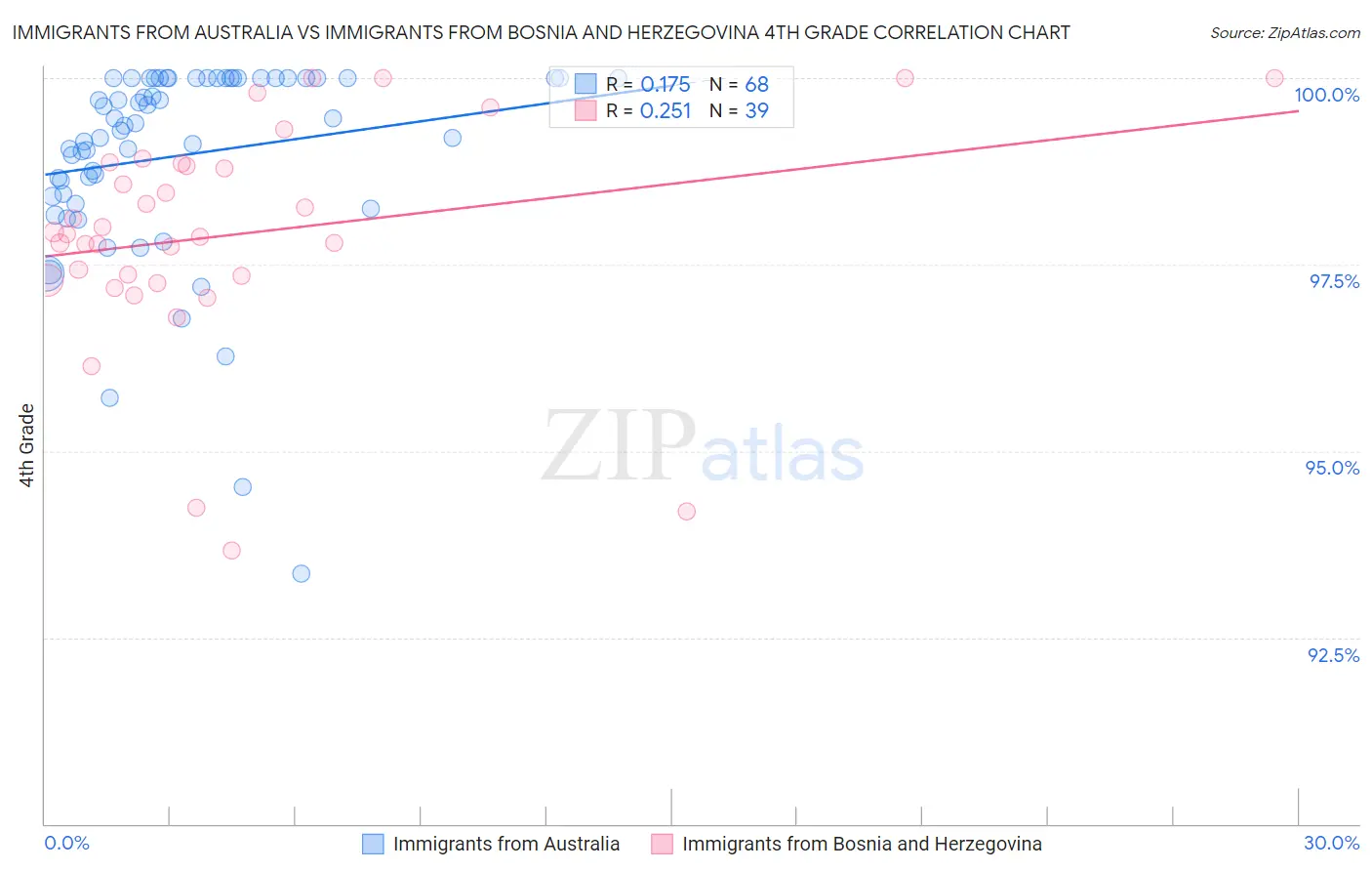 Immigrants from Australia vs Immigrants from Bosnia and Herzegovina 4th Grade