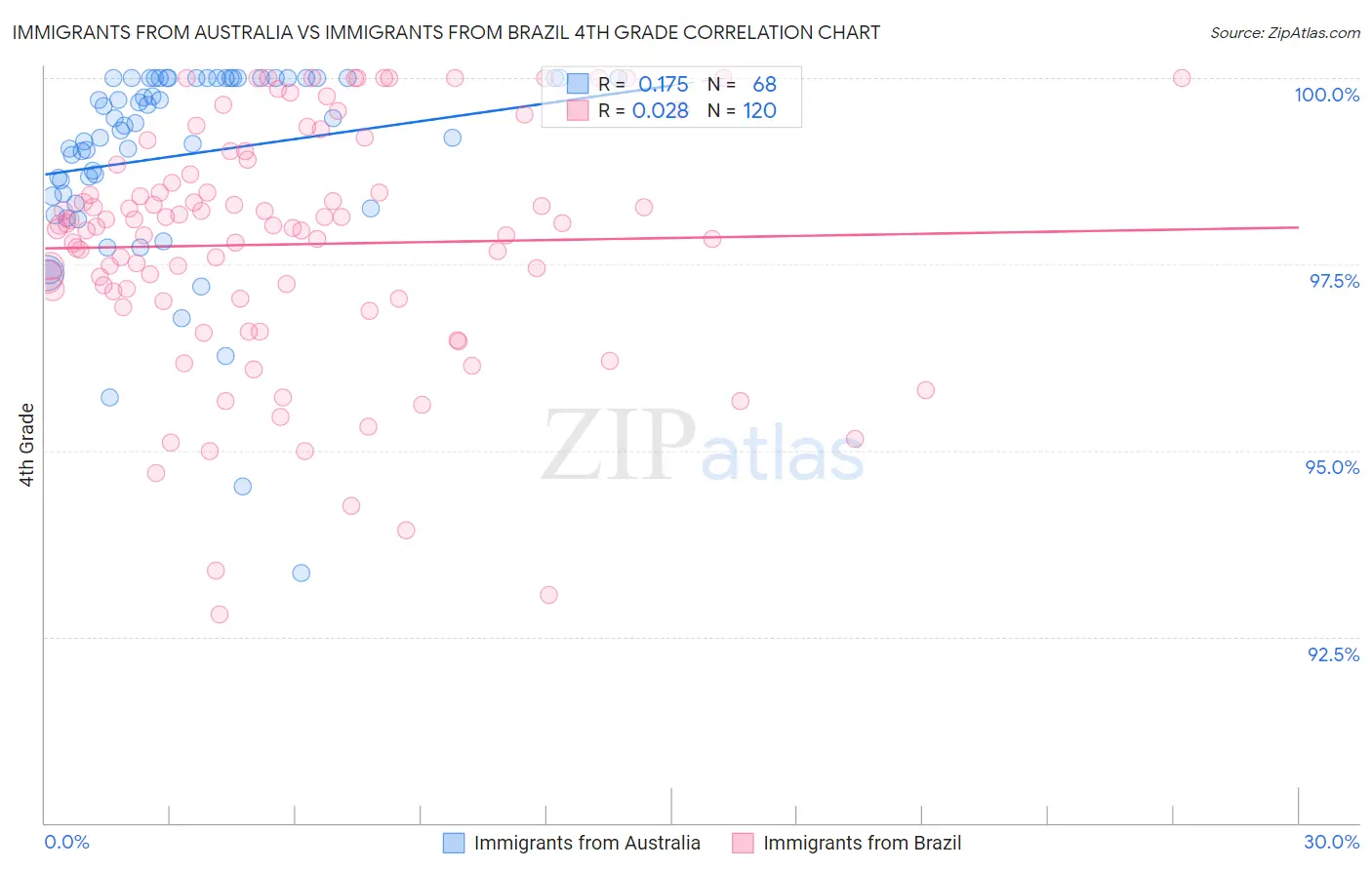 Immigrants from Australia vs Immigrants from Brazil 4th Grade