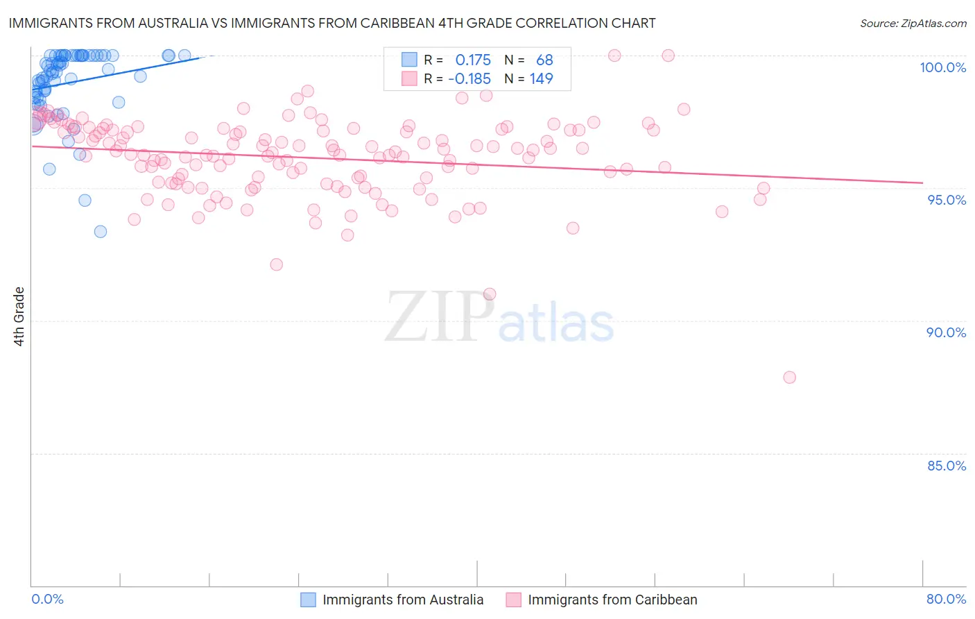 Immigrants from Australia vs Immigrants from Caribbean 4th Grade