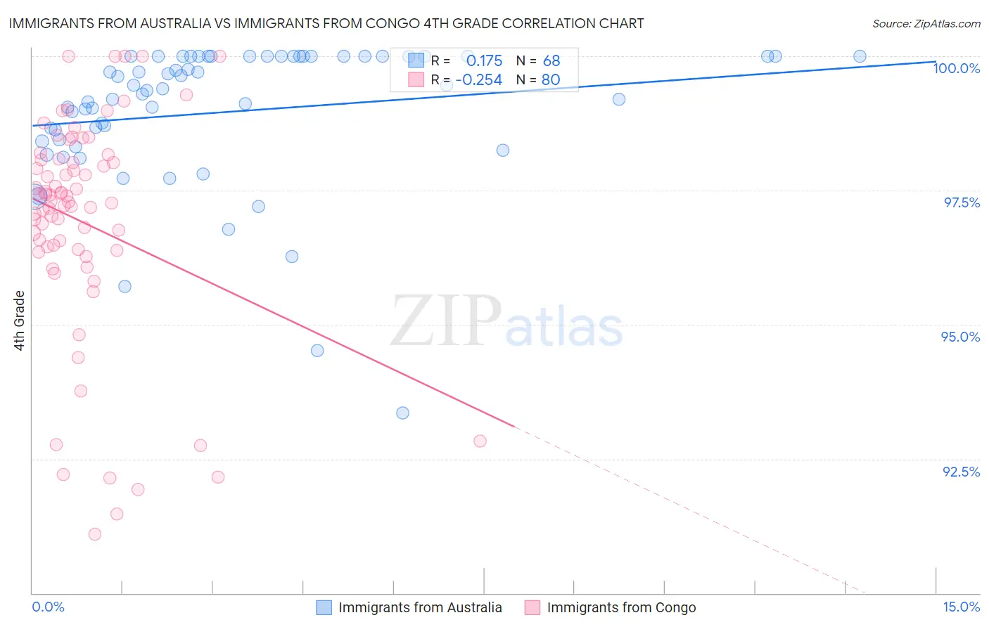 Immigrants from Australia vs Immigrants from Congo 4th Grade