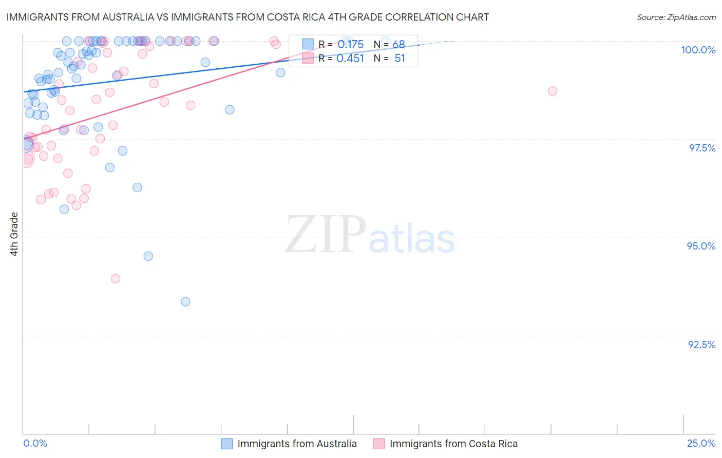 Immigrants from Australia vs Immigrants from Costa Rica 4th Grade