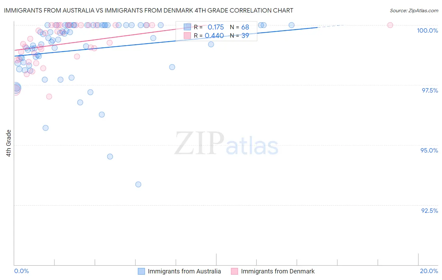 Immigrants from Australia vs Immigrants from Denmark 4th Grade