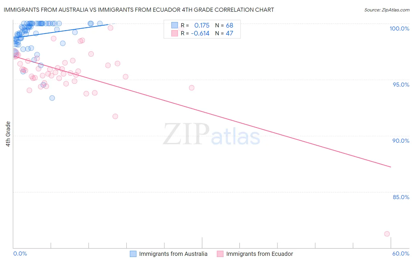 Immigrants from Australia vs Immigrants from Ecuador 4th Grade