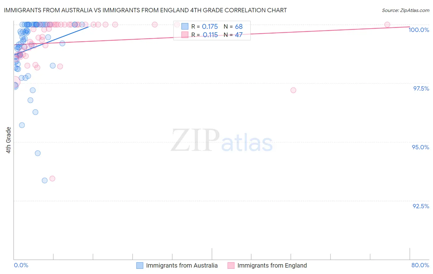 Immigrants from Australia vs Immigrants from England 4th Grade