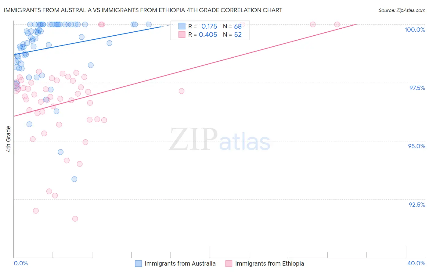 Immigrants from Australia vs Immigrants from Ethiopia 4th Grade
