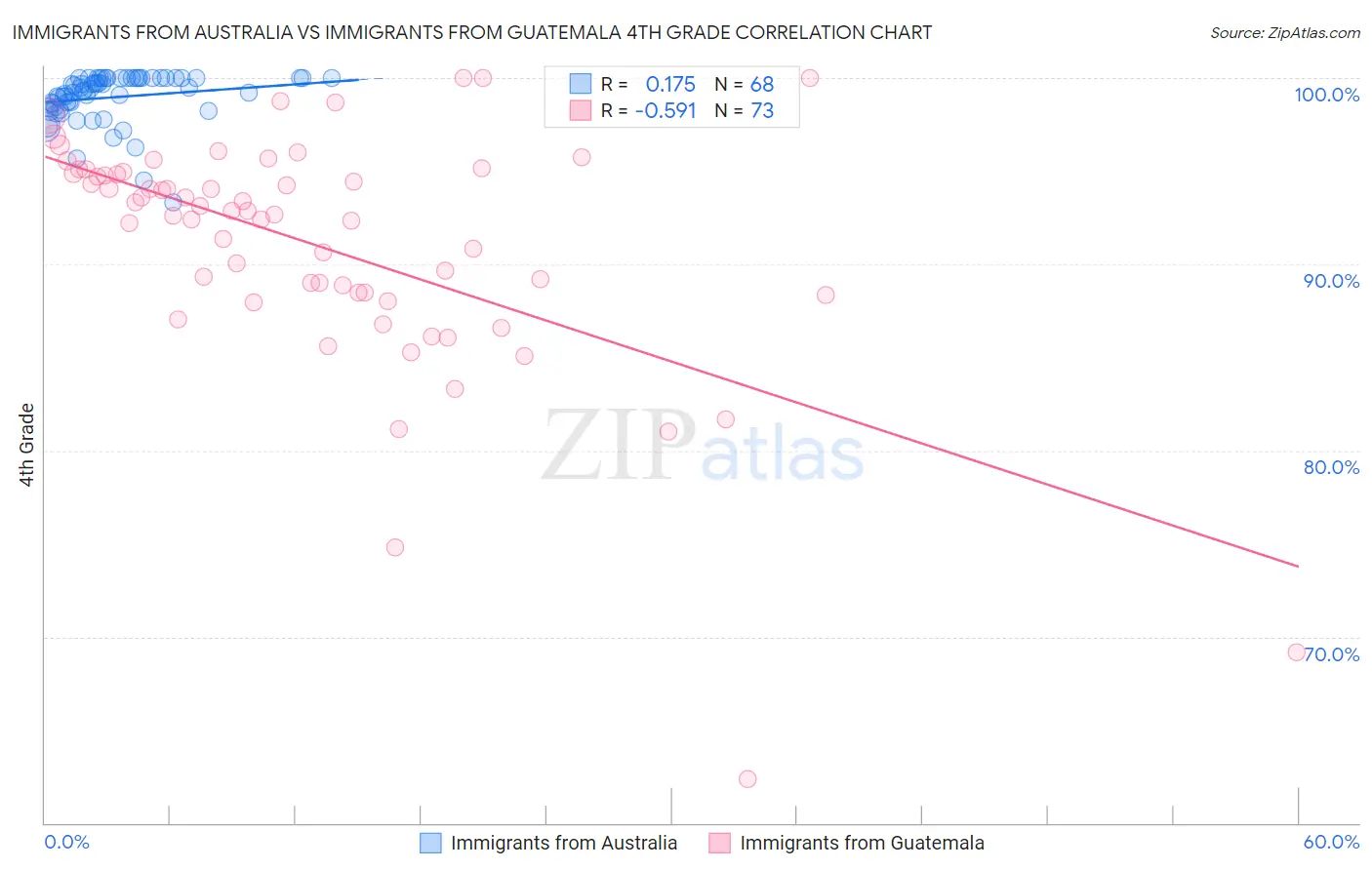 Immigrants from Australia vs Immigrants from Guatemala 4th Grade