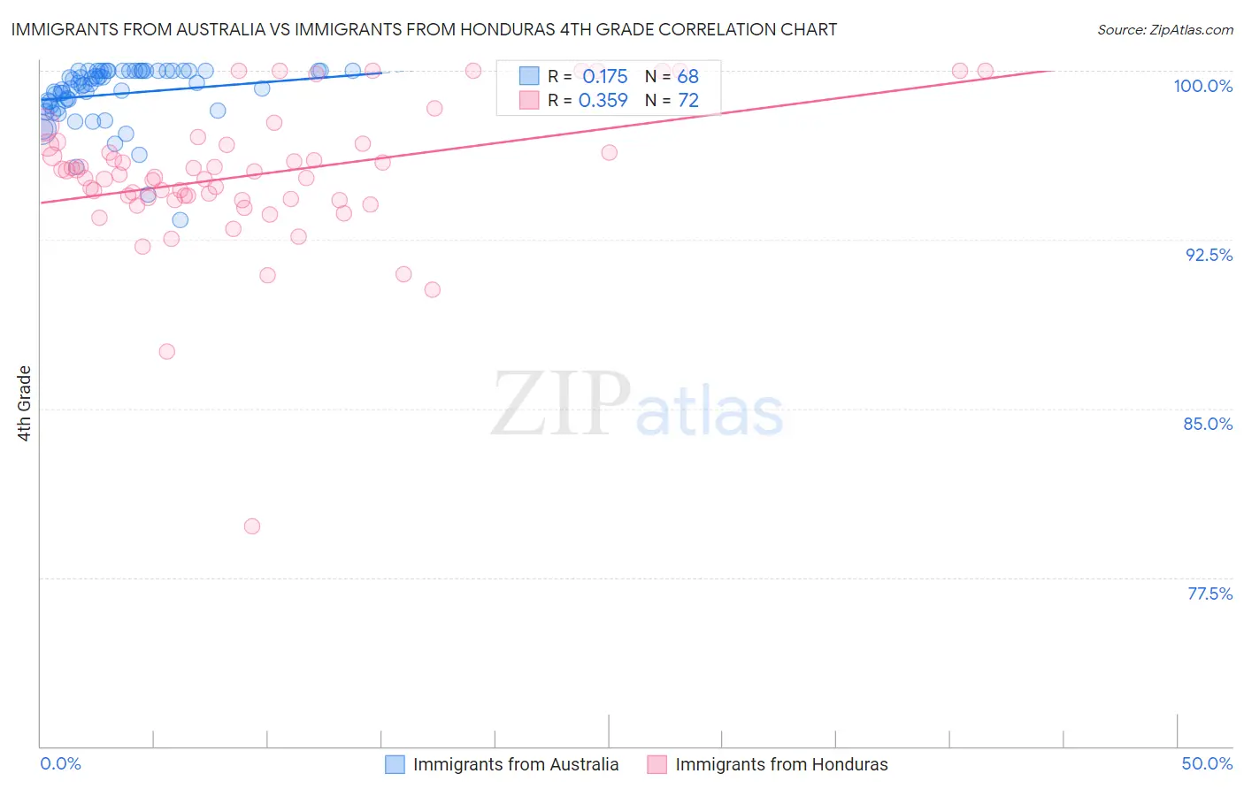 Immigrants from Australia vs Immigrants from Honduras 4th Grade