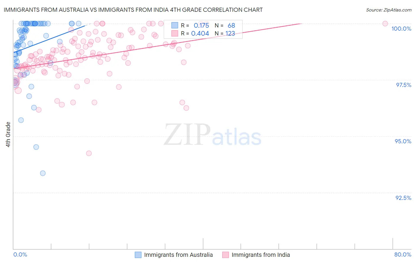 Immigrants from Australia vs Immigrants from India 4th Grade