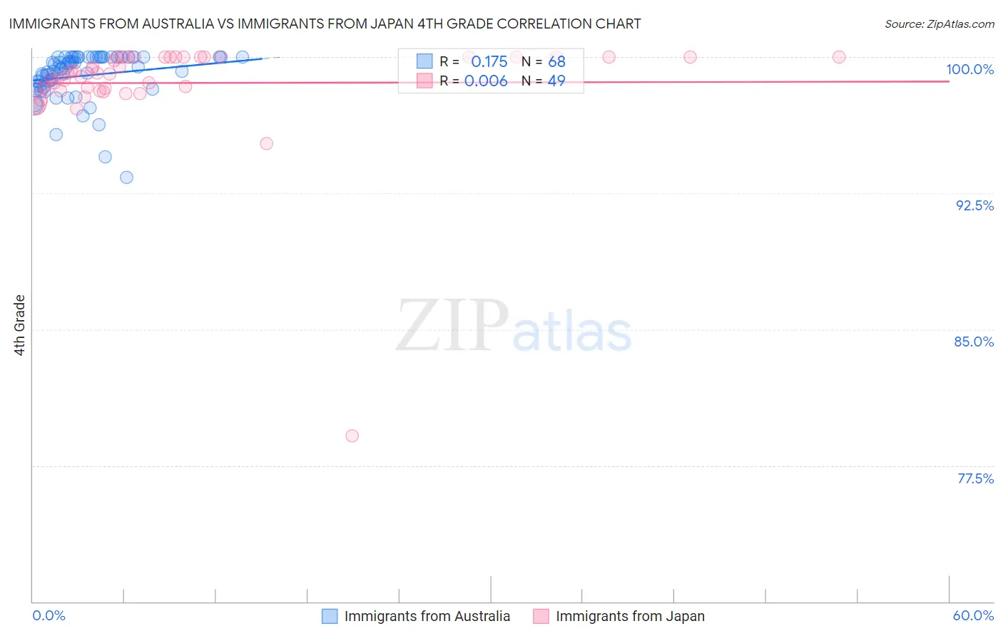 Immigrants from Australia vs Immigrants from Japan 4th Grade