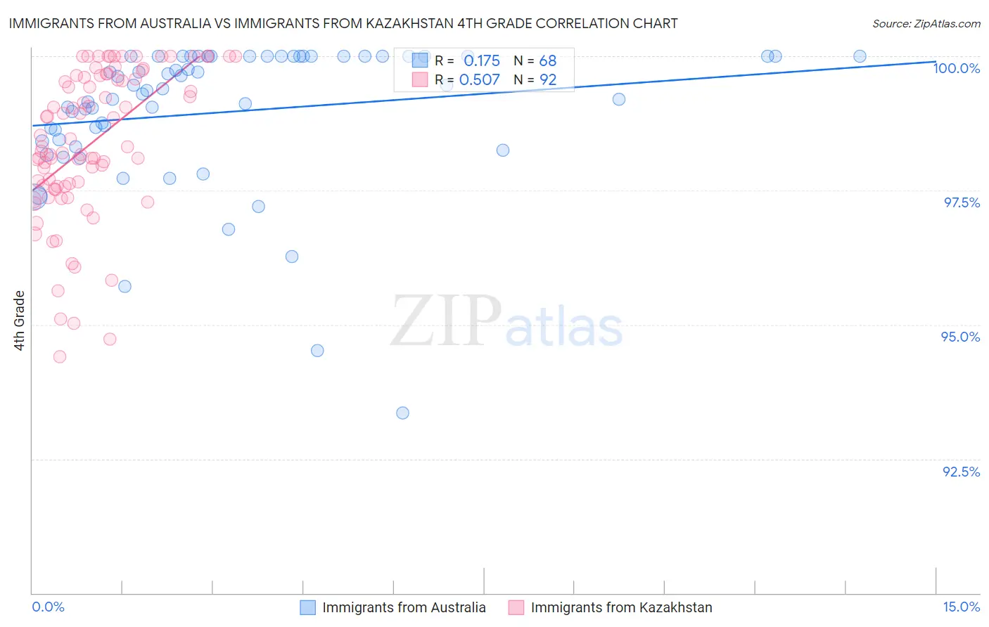 Immigrants from Australia vs Immigrants from Kazakhstan 4th Grade