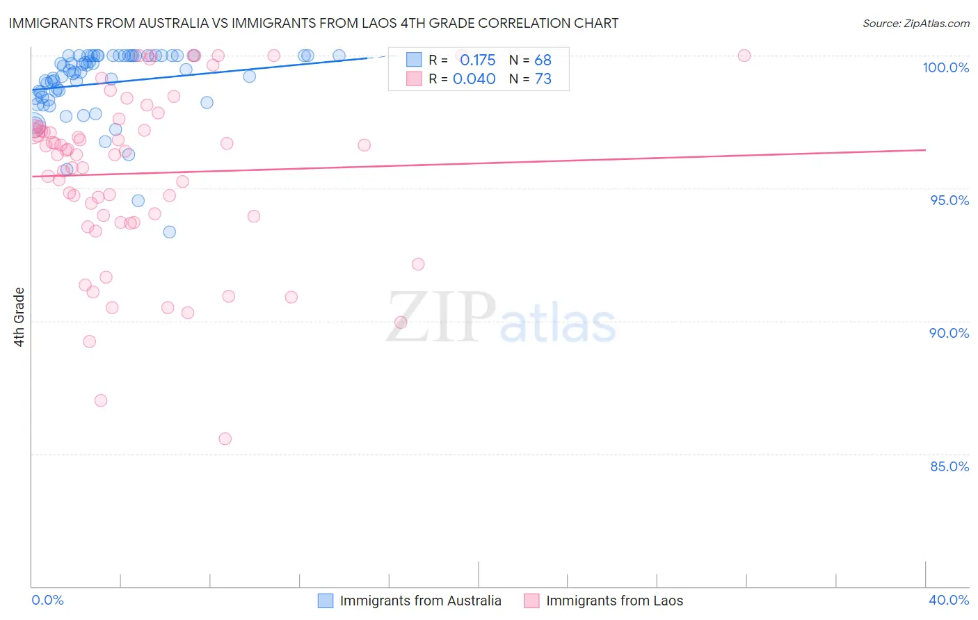 Immigrants from Australia vs Immigrants from Laos 4th Grade