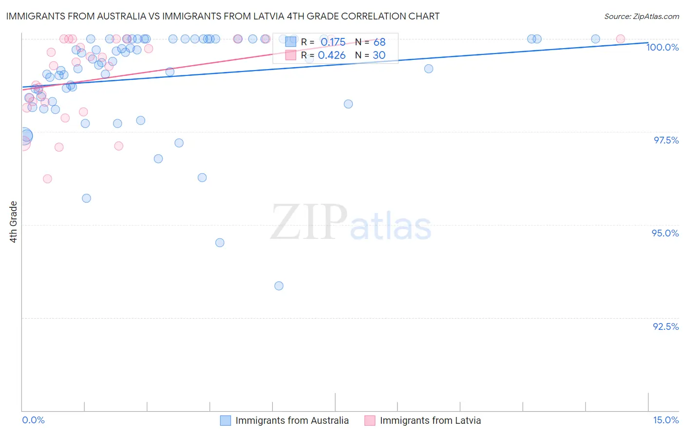 Immigrants from Australia vs Immigrants from Latvia 4th Grade