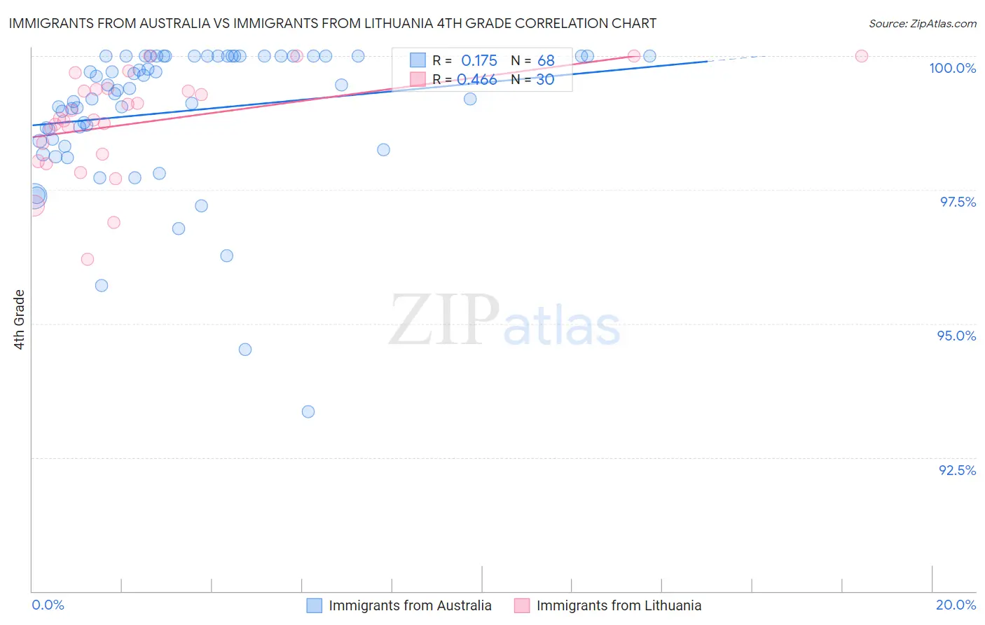 Immigrants from Australia vs Immigrants from Lithuania 4th Grade