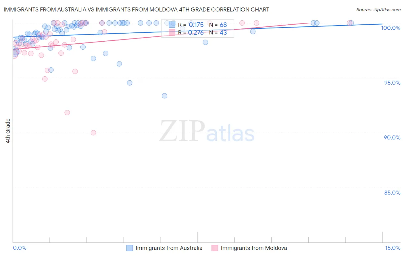 Immigrants from Australia vs Immigrants from Moldova 4th Grade