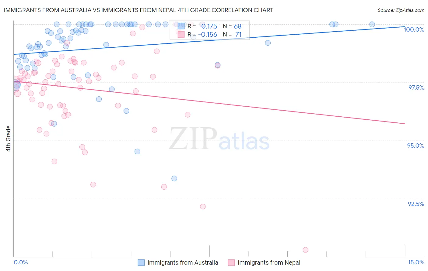 Immigrants from Australia vs Immigrants from Nepal 4th Grade