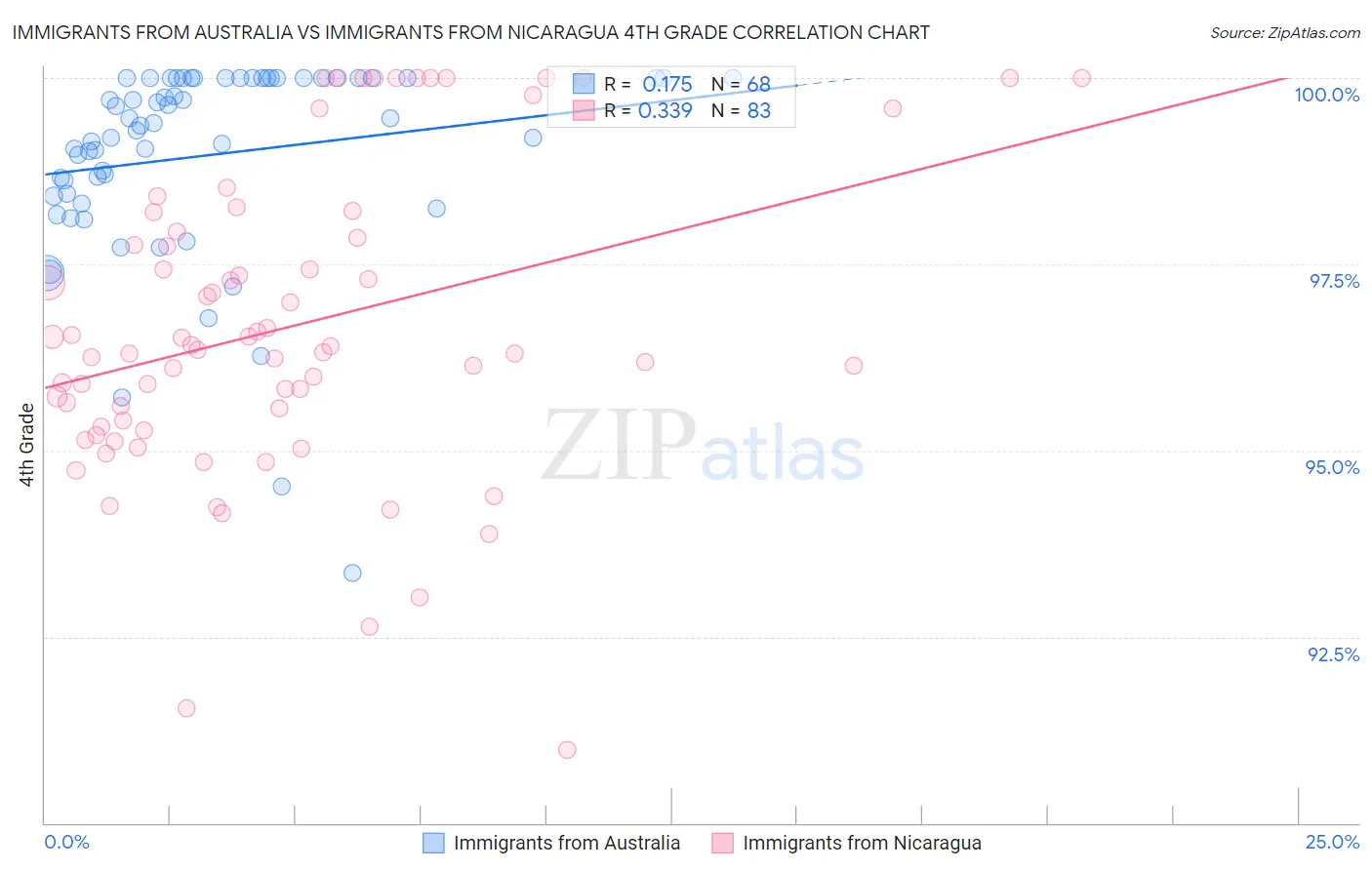Immigrants from Australia vs Immigrants from Nicaragua 4th Grade