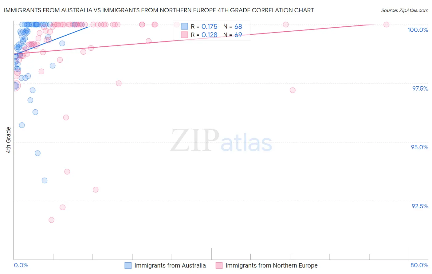 Immigrants from Australia vs Immigrants from Northern Europe 4th Grade