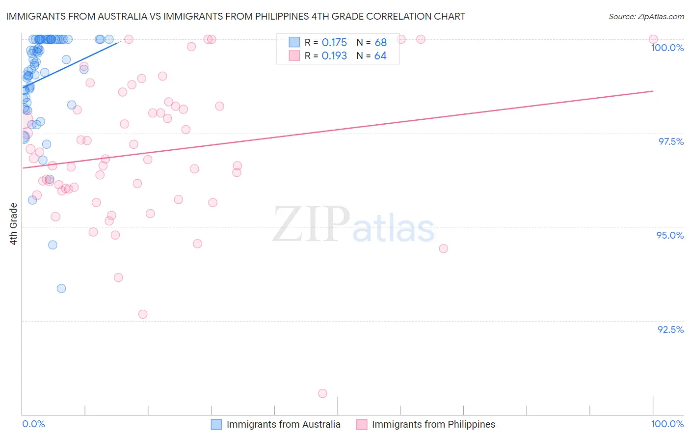 Immigrants from Australia vs Immigrants from Philippines 4th Grade