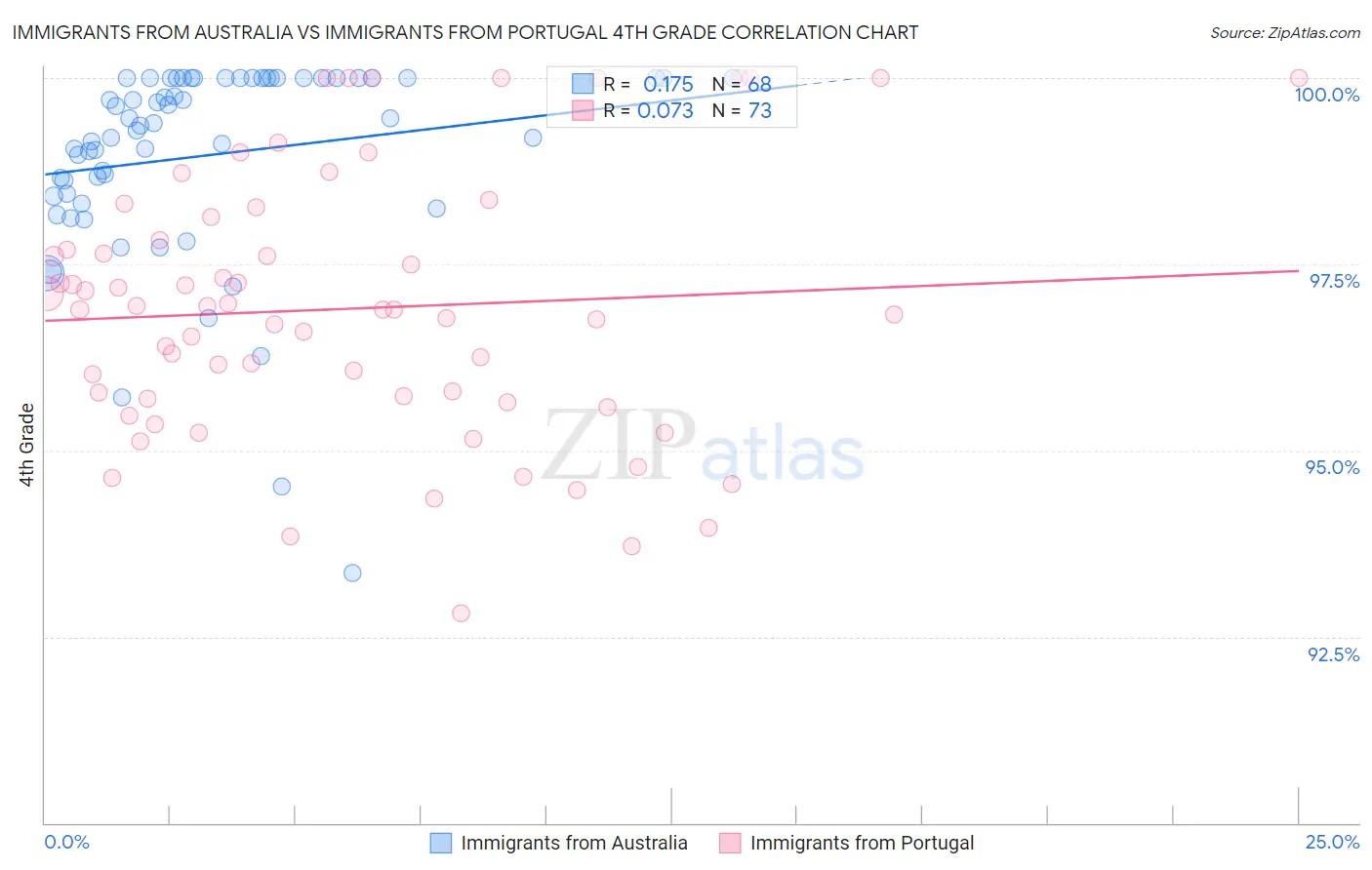 Immigrants from Australia vs Immigrants from Portugal 4th Grade