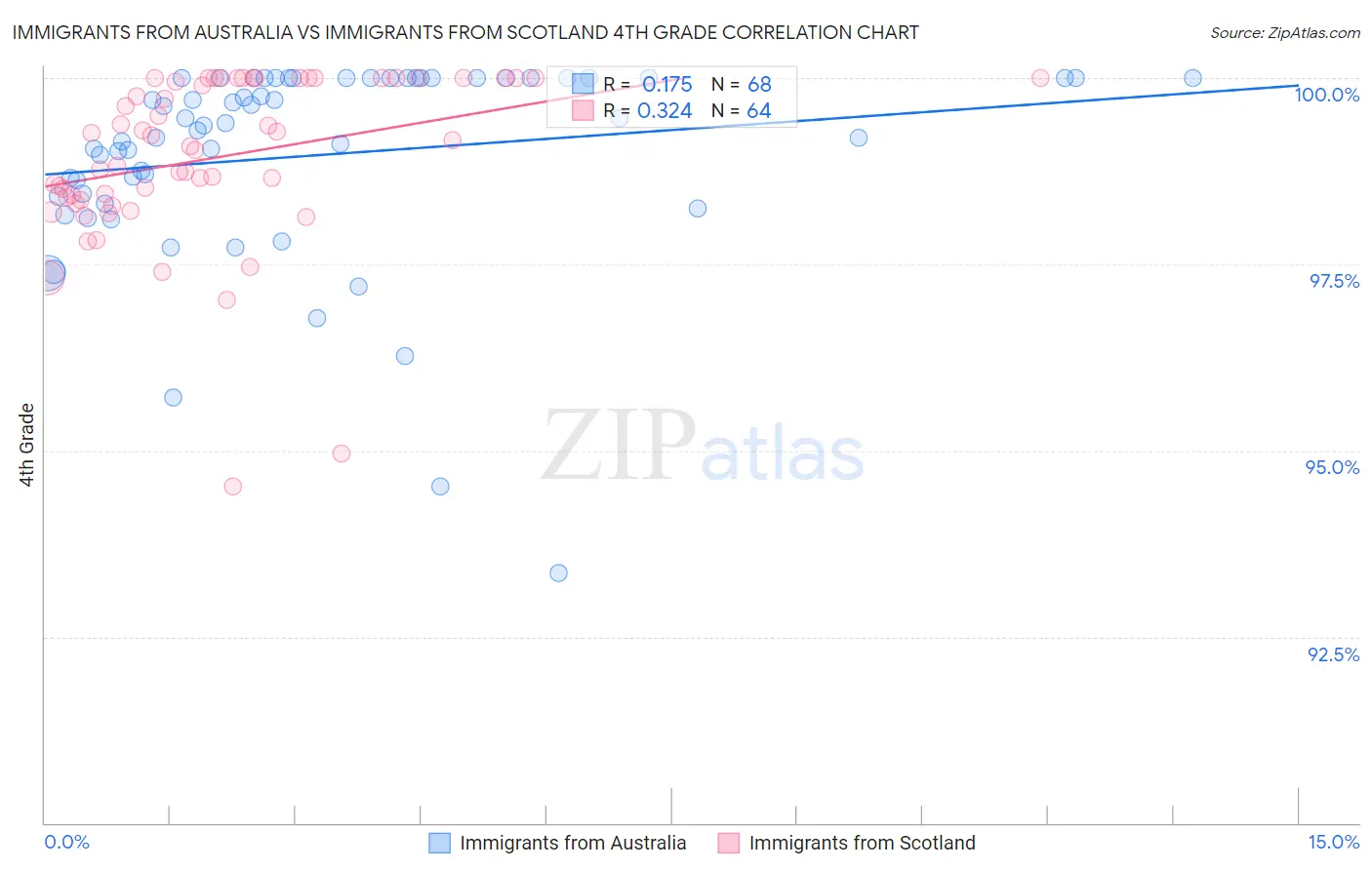 Immigrants from Australia vs Immigrants from Scotland 4th Grade