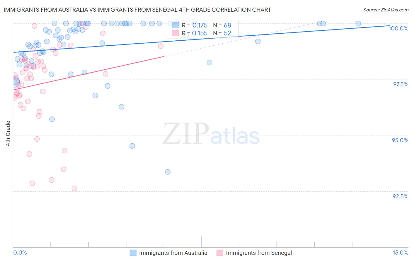 Immigrants from Australia vs Immigrants from Senegal 4th Grade