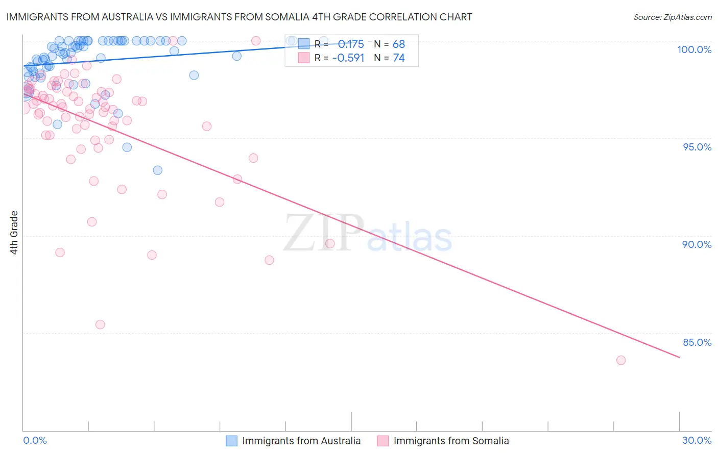 Immigrants from Australia vs Immigrants from Somalia 4th Grade