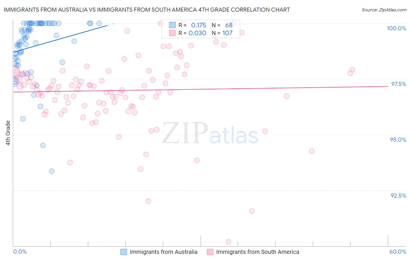 Immigrants from Australia vs Immigrants from South America 4th Grade